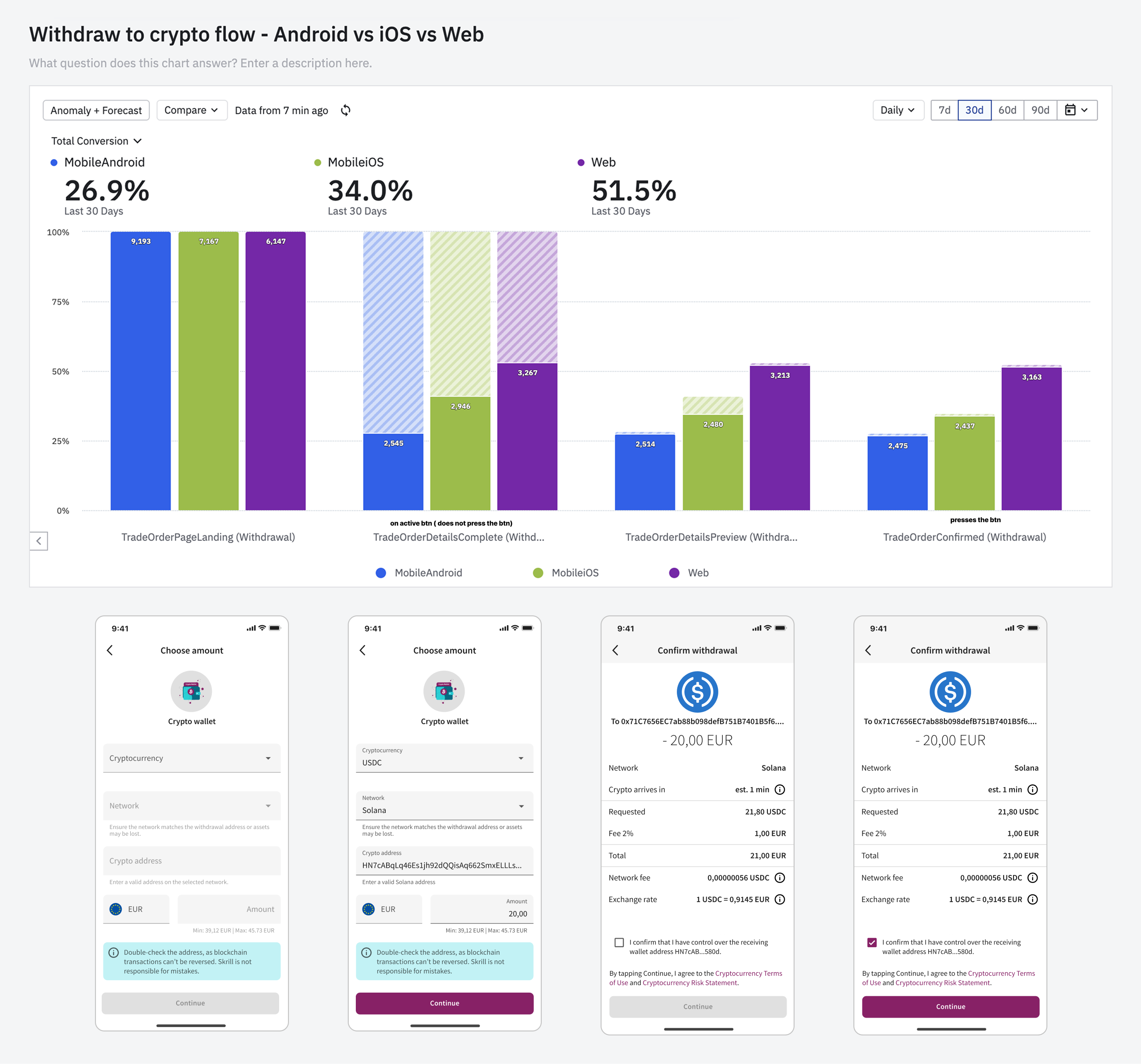 Amplitude dashboard “Withdraw to crypto flow - Android vs iOS vs Web” showing funnel conversion by platform — 26.9% Android, 34.0% iOS, 51.5% Web — above a strip of four mobile screenshots of the withdrawal flow.