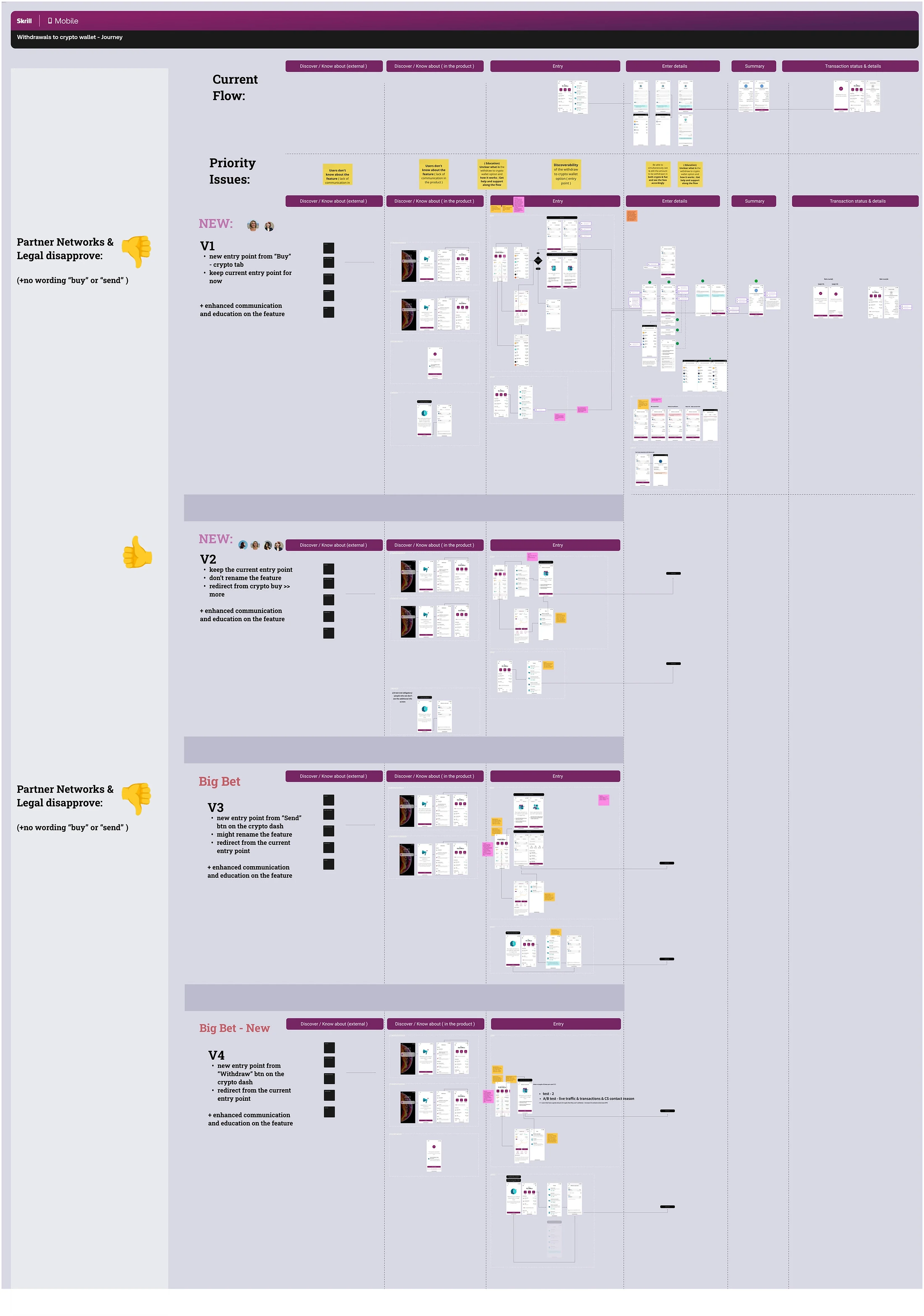 Design review board for Skrill mobile titled Withdrawals to crypto wallet, Journey. Magenta stage pills label the journey columns from Discover and Know about through Entry, Enter details, Summary and Transaction status. A Current Flow band shows the existing screens, a Priority Issues band holds yellow sticky notes under the columns they affect, and four variant bands follow, each with its bullets, its phone mockups and a thumbs-up or thumbs-down verdict in the left rail.