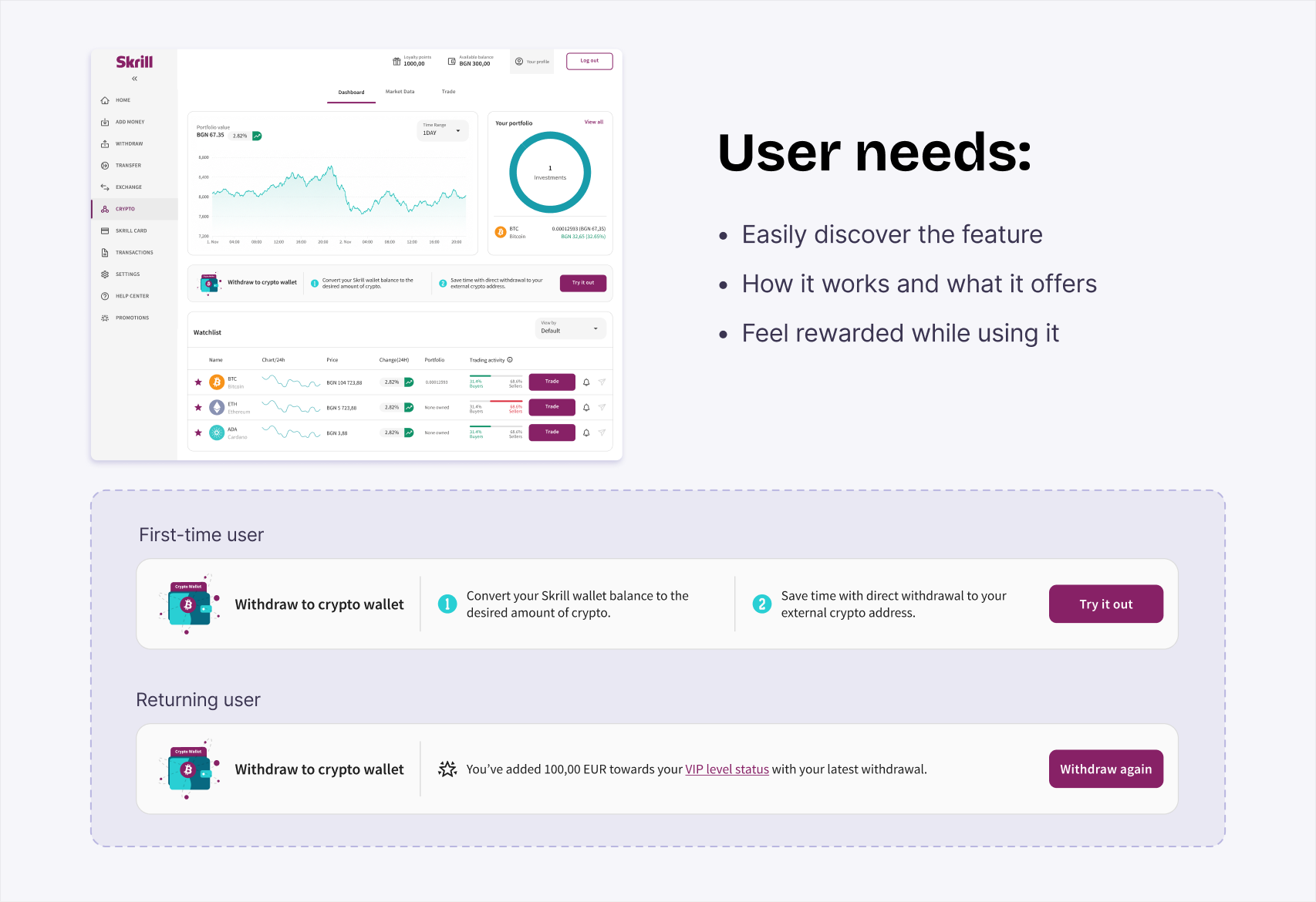 A pale panel showing the Skrill web crypto dashboard with its “Withdraw to crypto wallet” row, a “User needs:” list of Easily discover the feature, How it works and what it offers and Feel rewarded while using it, and a dashed sub-panel with the entry card in a First-time user and a Returning user state.