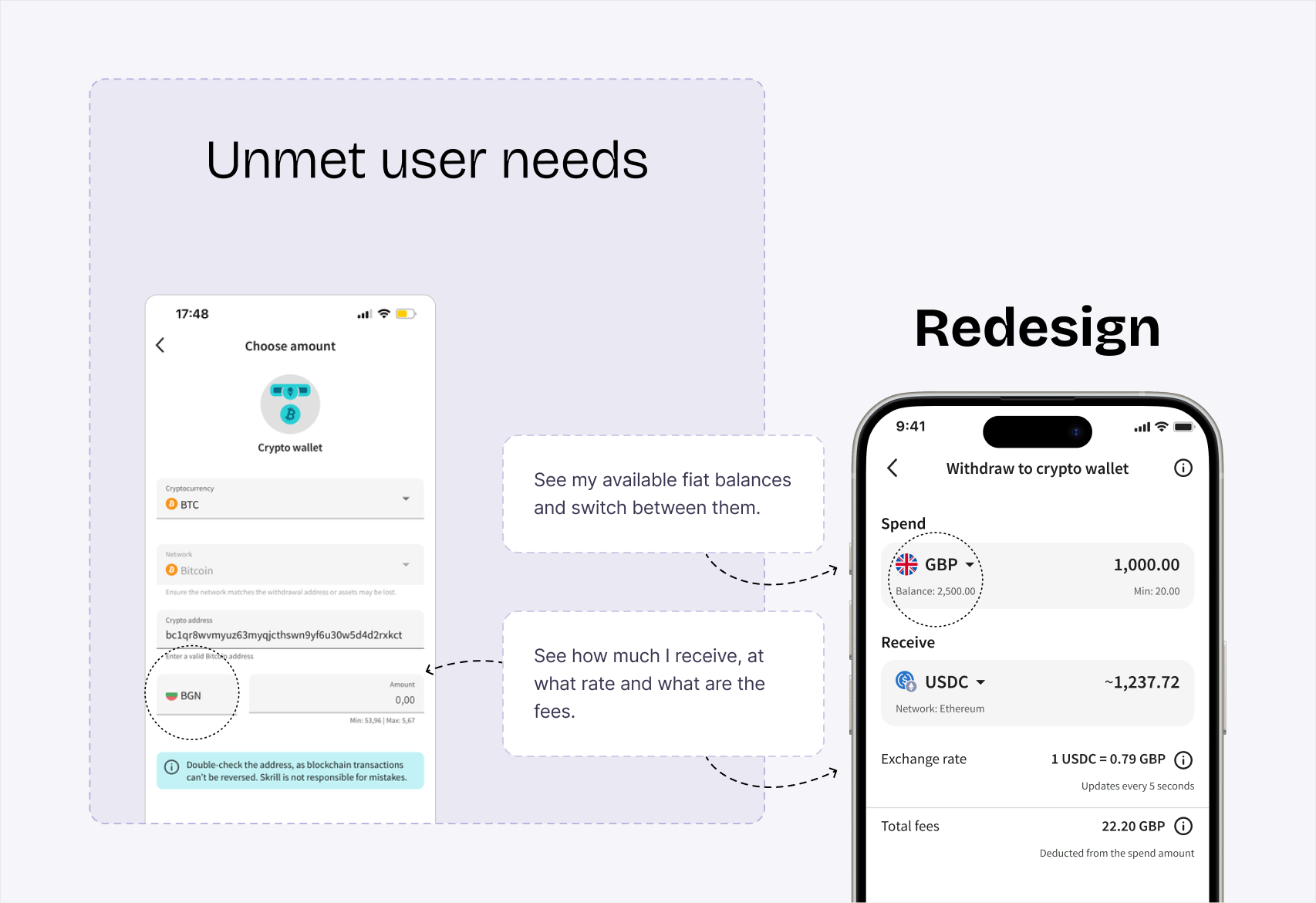 A pale panel headed “Unmet user needs” holding the old Choose amount screen with circled annotations, and a “Redesign” iPhone mockup of the new Withdraw to crypto wallet screen with Spend, Receive, exchange rate and total fees rows, joined by dashed arrows to two callout cards about seeing fiat balances and seeing how much is received, at what rate and what the fees are.