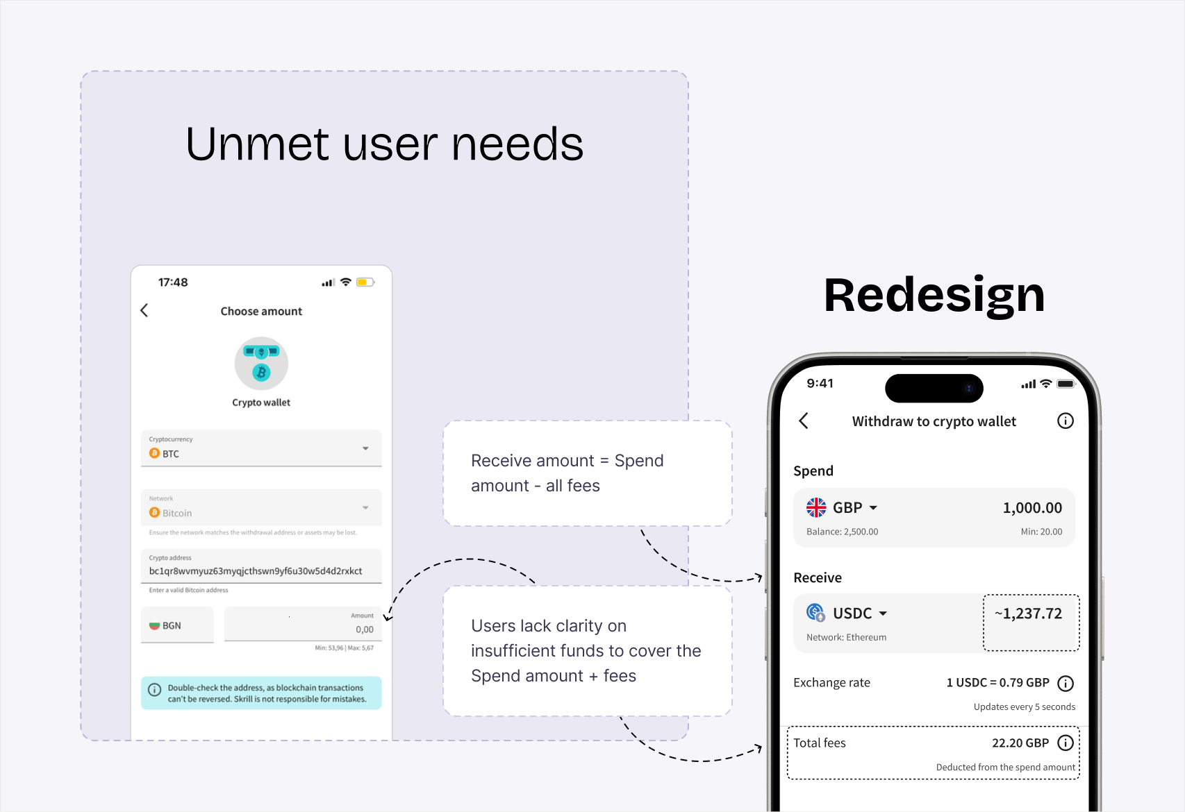 The same “Unmet user needs” panel and “Redesign” mockup, with dashed rectangles marking the Receive amount row and the Total fees value and curved dashed arrows back to two callout cards reading that the receive amount equals the spend amount minus all fees and that users lack clarity on insufficient funds to cover the spend amount plus fees.