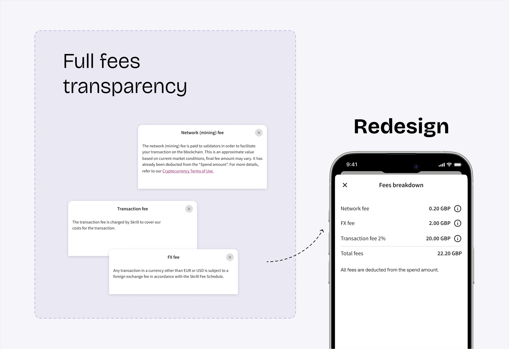 A pale panel headed “Full fees transparency” holding three overlapping iOS bottom sheets explaining the network (mining) fee, the transaction fee and the FX fee, with a curved dashed arrow to a “Redesign” iPhone mockup of the Fees breakdown screen listing Network fee 0.20 GBP, FX fee 2.00 GBP, Transaction fee 2% 20.00 GBP and Total fees 22.20 GBP.