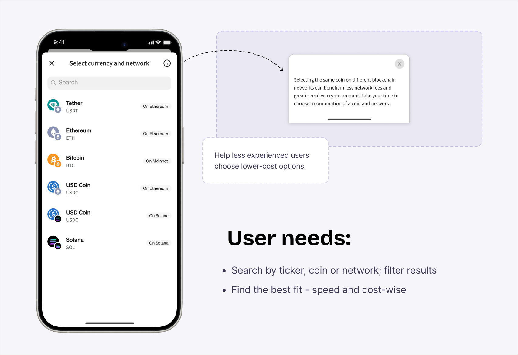 An iPhone showing the “Select currency and network” sheet with a searchable coin list, each row badged with its network, annotated with an explanatory bottom sheet, a callout about helping less experienced users choose lower-cost options, and a “User needs:” list.