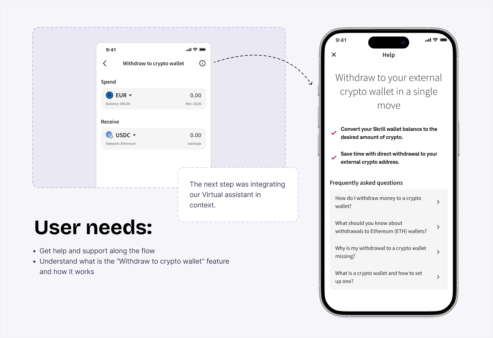 Panel headed “Get help and support along the flow”: a cropped Withdraw screen linked by a hand-drawn dashed arrow to an iPhone in-app Help screen with tick bullets and a frequently asked questions list, over a “User needs:” block.
