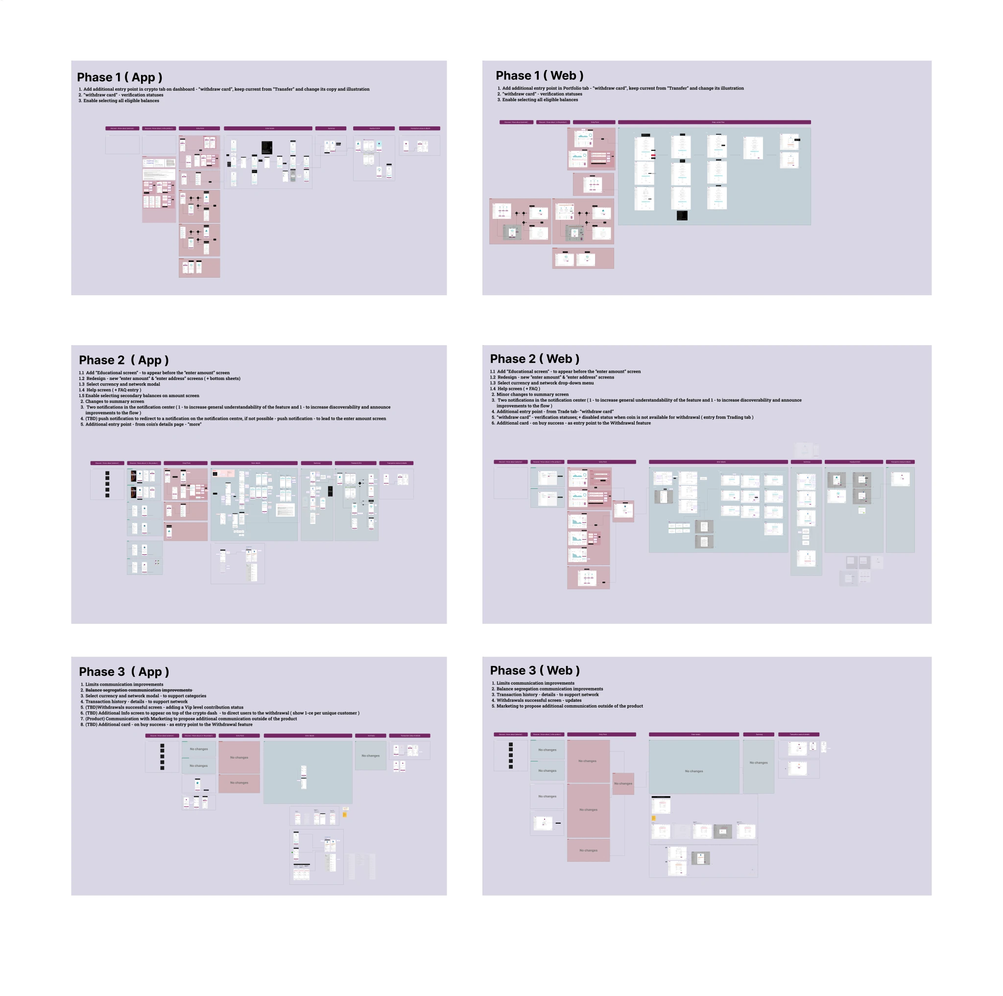 Screenshot of a Figma board with six light-lilac phase maps labelled Phase 1 to Phase 3 for App and Web, each holding a line of annotation text above a flow of pink, green and grey screen thumbnails.